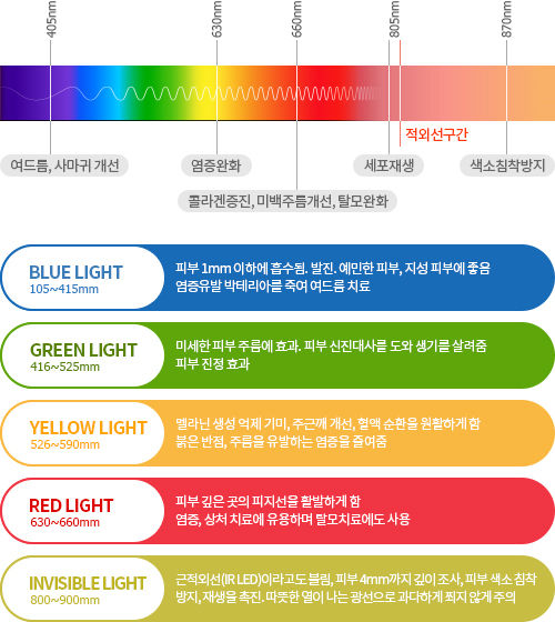 파장 별 LED 광원 효과 이미지