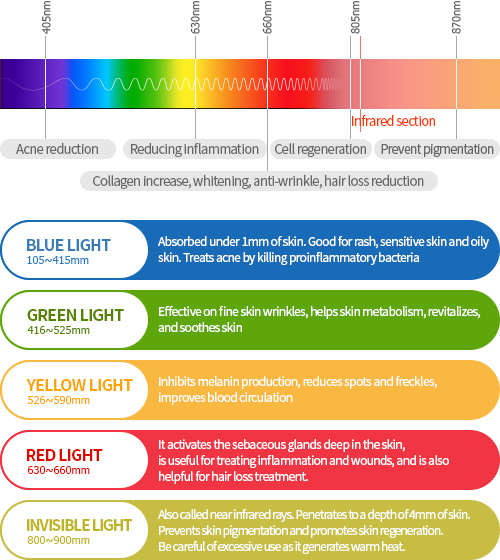 파장 별 LED 광원 효과 이미지